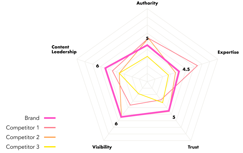 Competition graph