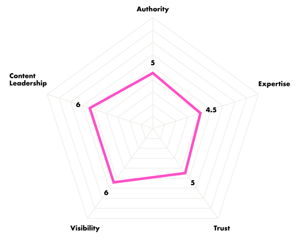 Your score graph